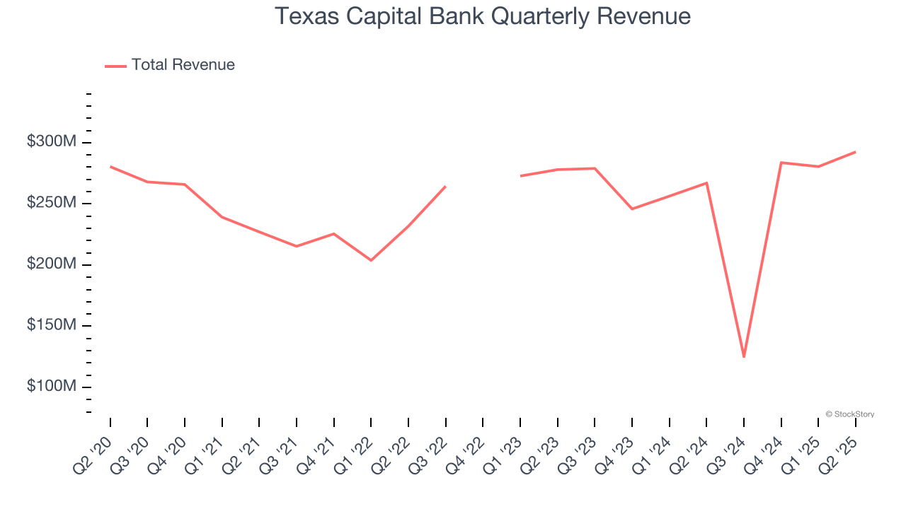 Texas Capital Bank Quarterly Revenue