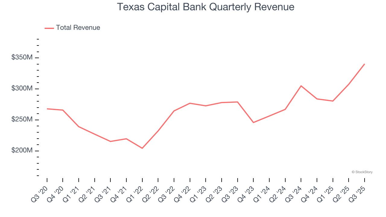 Texas Capital Bank Quarterly Revenue