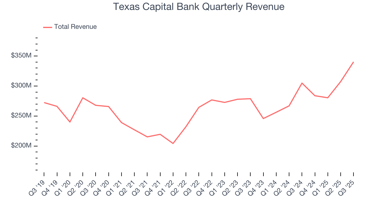 Texas Capital Bank Quarterly Revenue