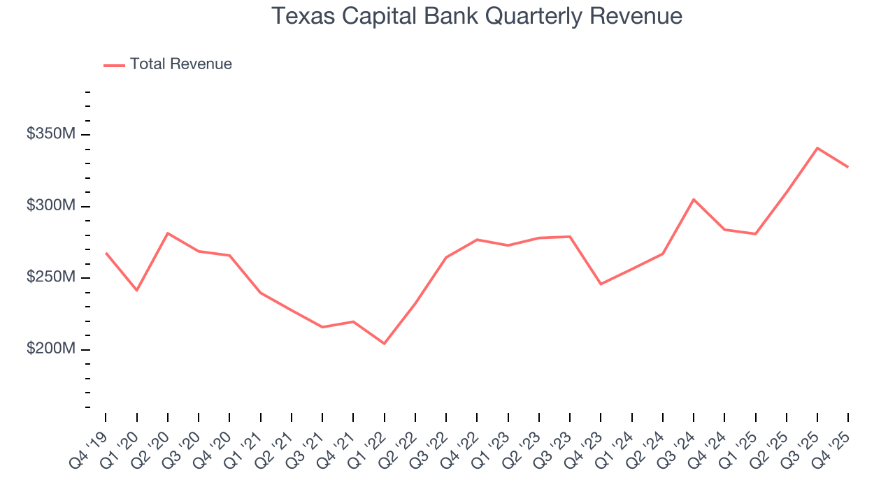 Texas Capital Bank Quarterly Revenue