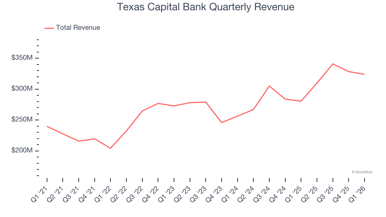 Texas Capital Bank Quarterly Revenue