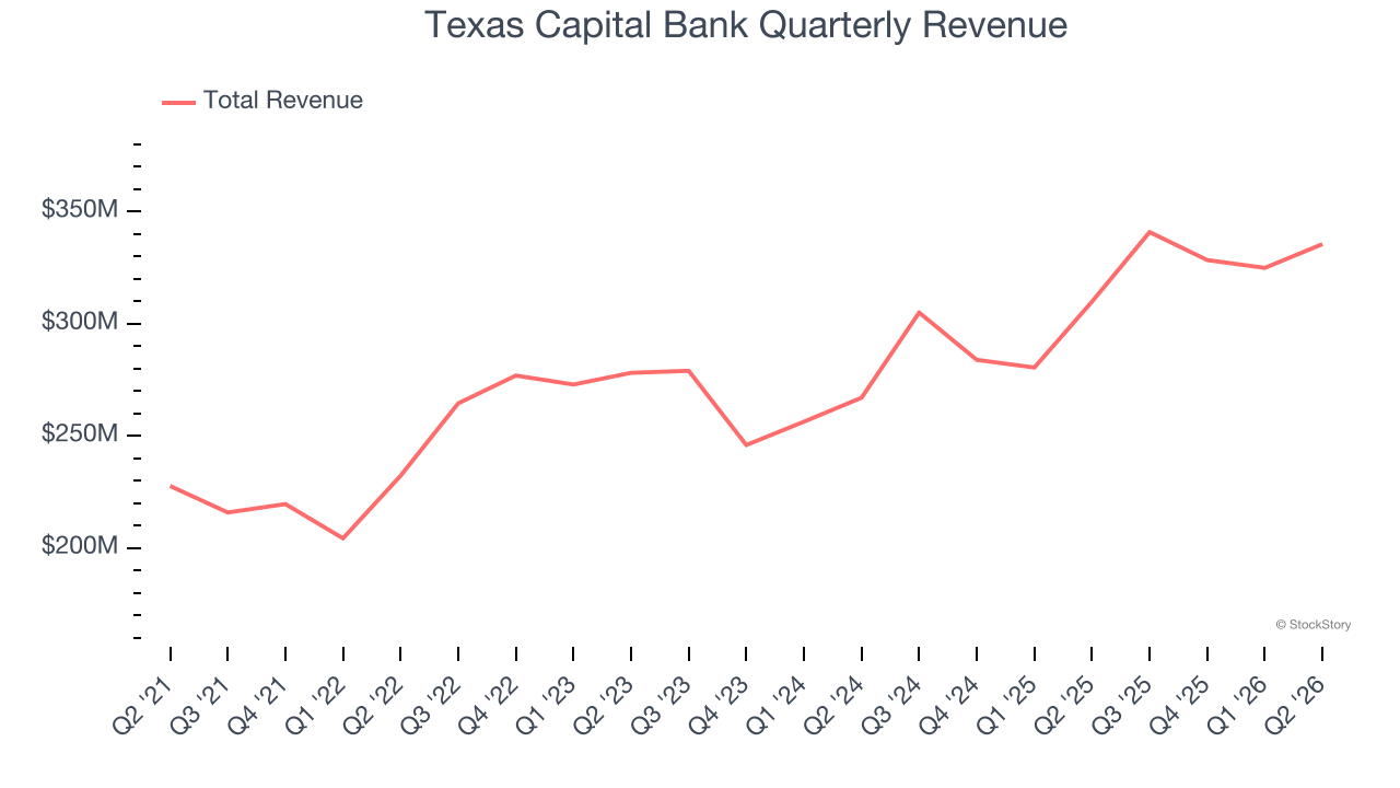 Texas Capital Bank Quarterly Revenue