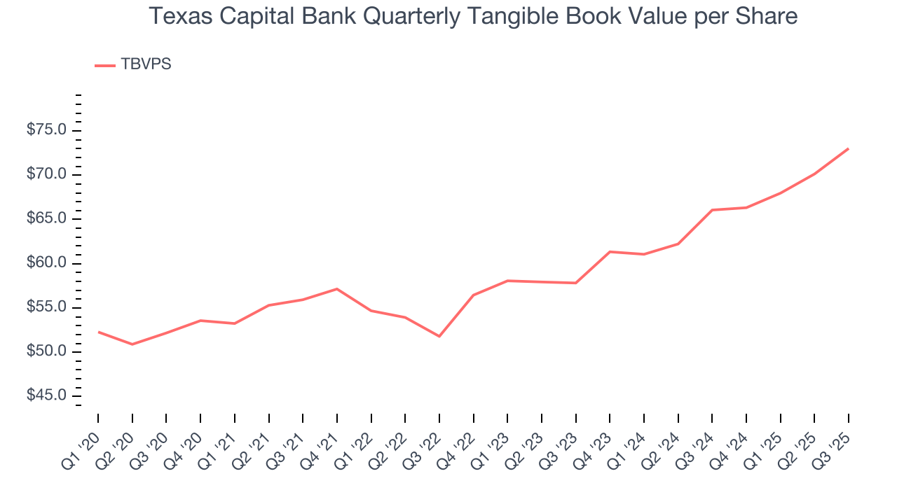Texas Capital Bank Quarterly Tangible Book Value per Share
