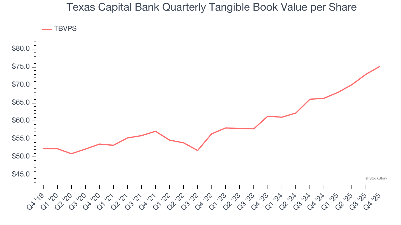 Texas Capital Bank Quarterly Tangible Book Value per Share