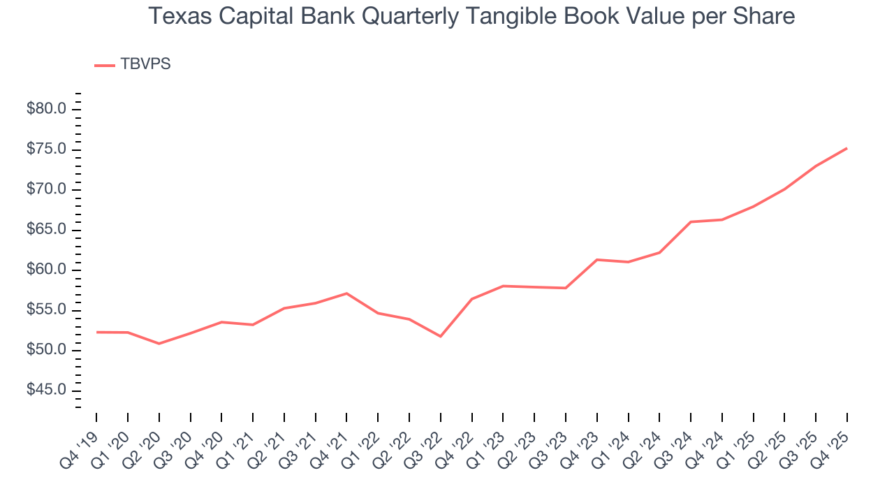 Texas Capital Bank Quarterly Tangible Book Value per Share