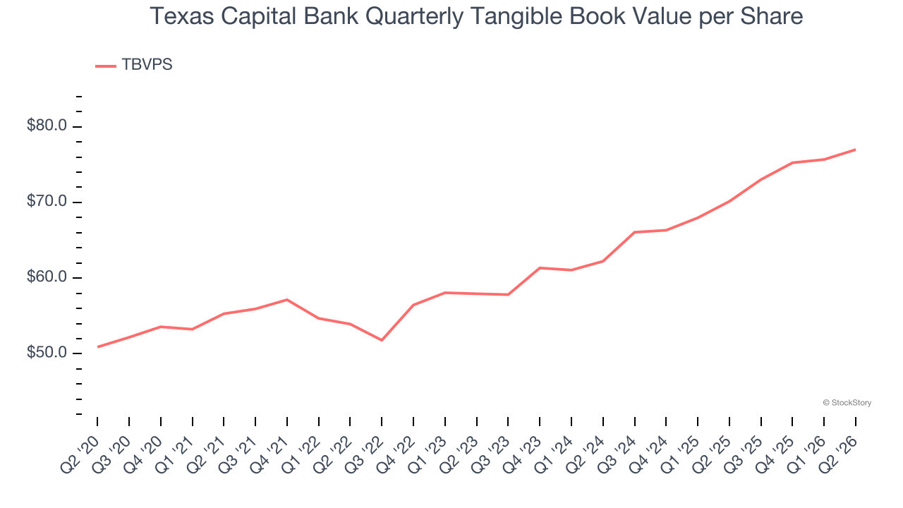 Texas Capital Bank Quarterly Tangible Book Value per Share