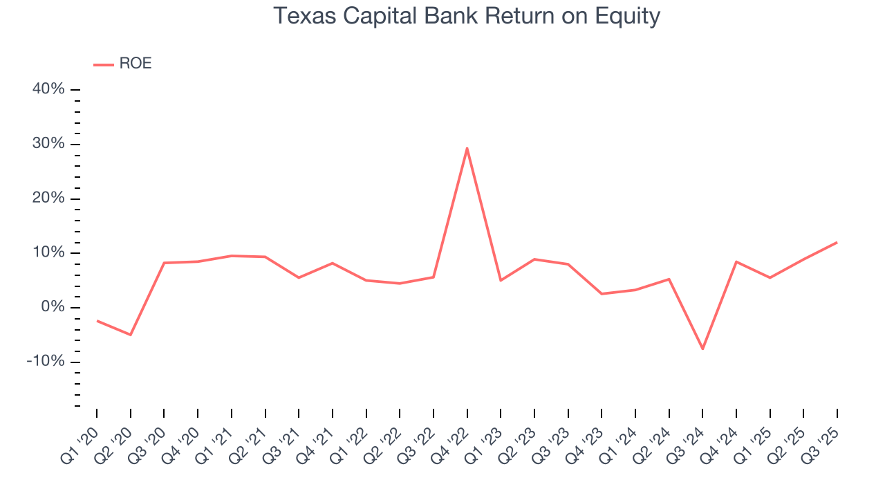 Texas Capital Bank Return on Equity