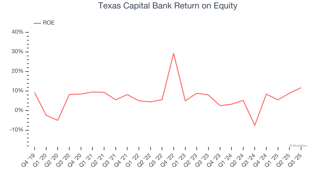 Texas Capital Bank Return on Equity