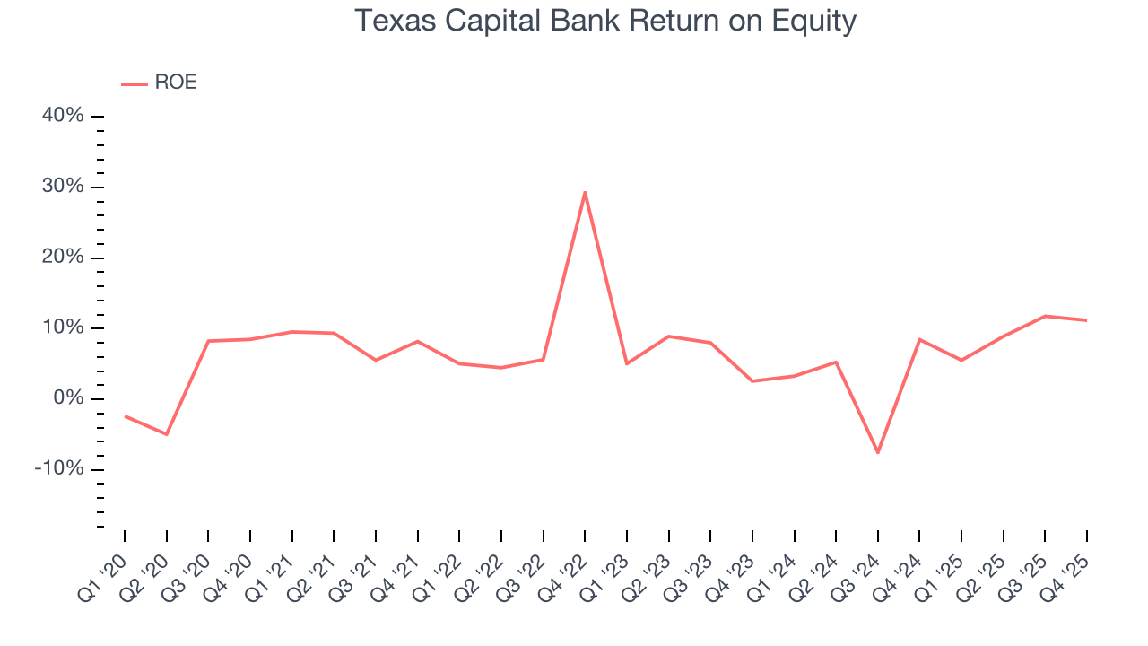 Texas Capital Bank Return on Equity