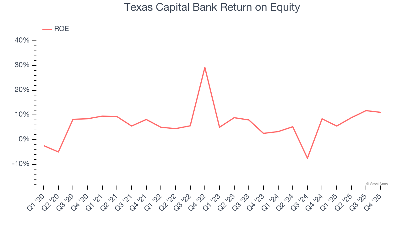 Texas Capital Bank Return on Equity