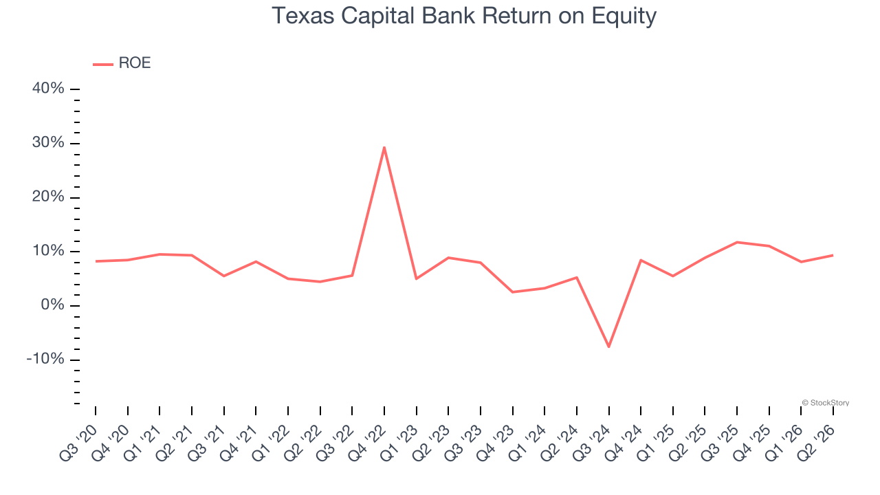 Texas Capital Bank Return on Equity