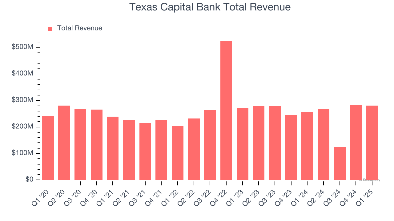 Texas Capital Bank Total Revenue