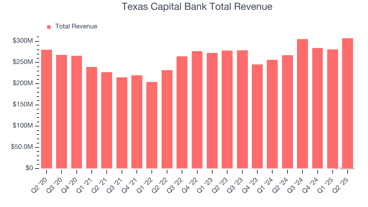 Texas Capital Bank Total Revenue