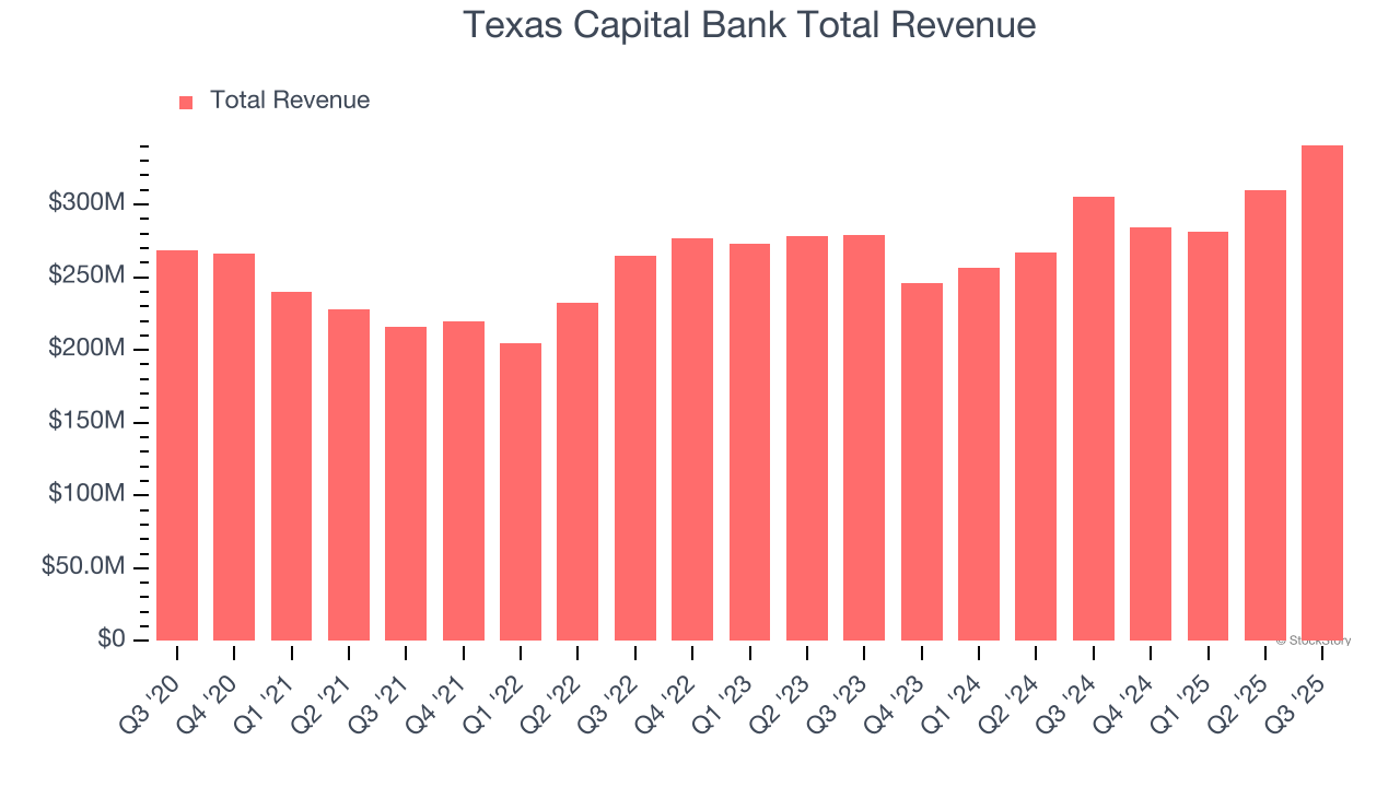 Texas Capital Bank Total Revenue