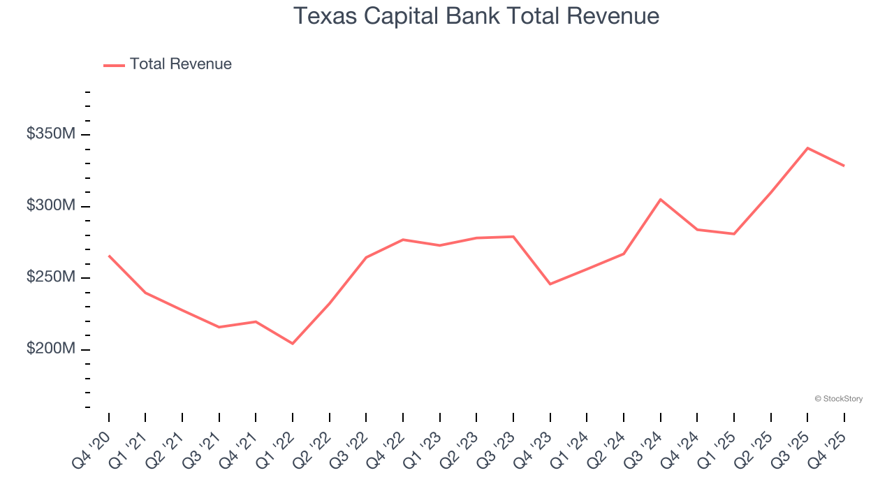 Texas Capital Bank Total Revenue