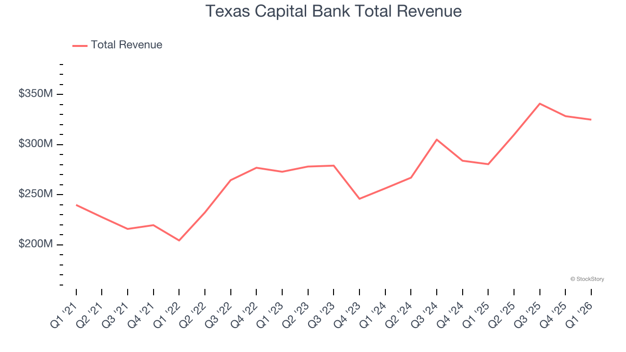 Texas Capital Bank Total Revenue