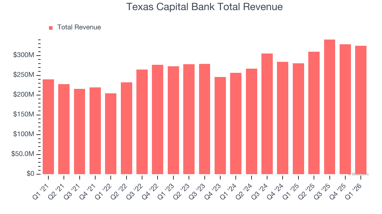 Texas Capital Bank Total Revenue