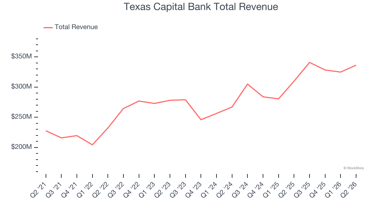 Texas Capital Bank Total Revenue