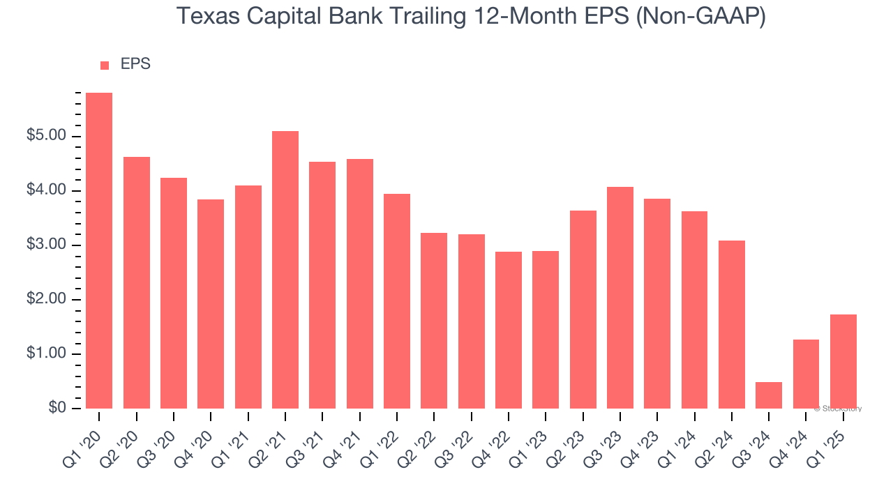 Texas Capital Bank Trailing 12-Month EPS (Non-GAAP)