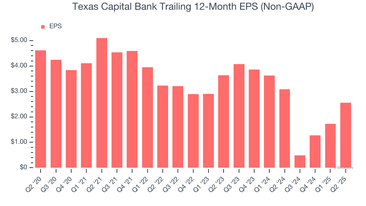 Texas Capital Bank Trailing 12-Month EPS (Non-GAAP)