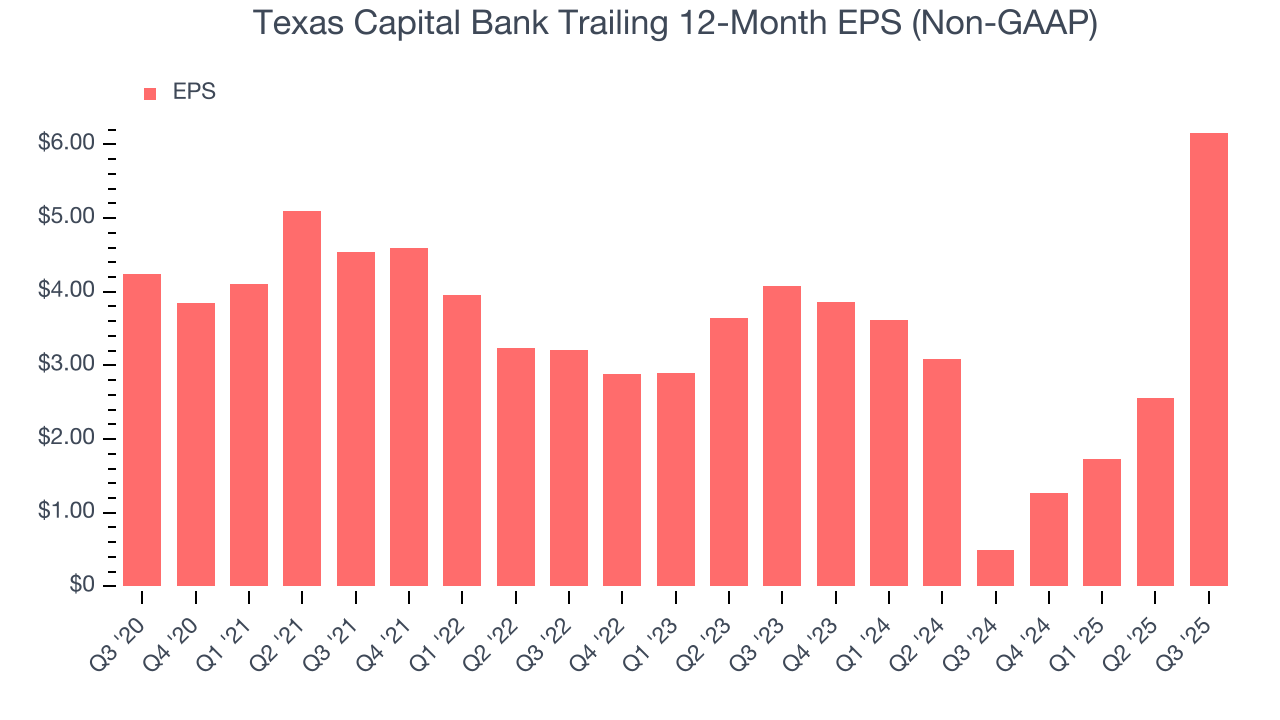 Texas Capital Bank Trailing 12-Month EPS (Non-GAAP)