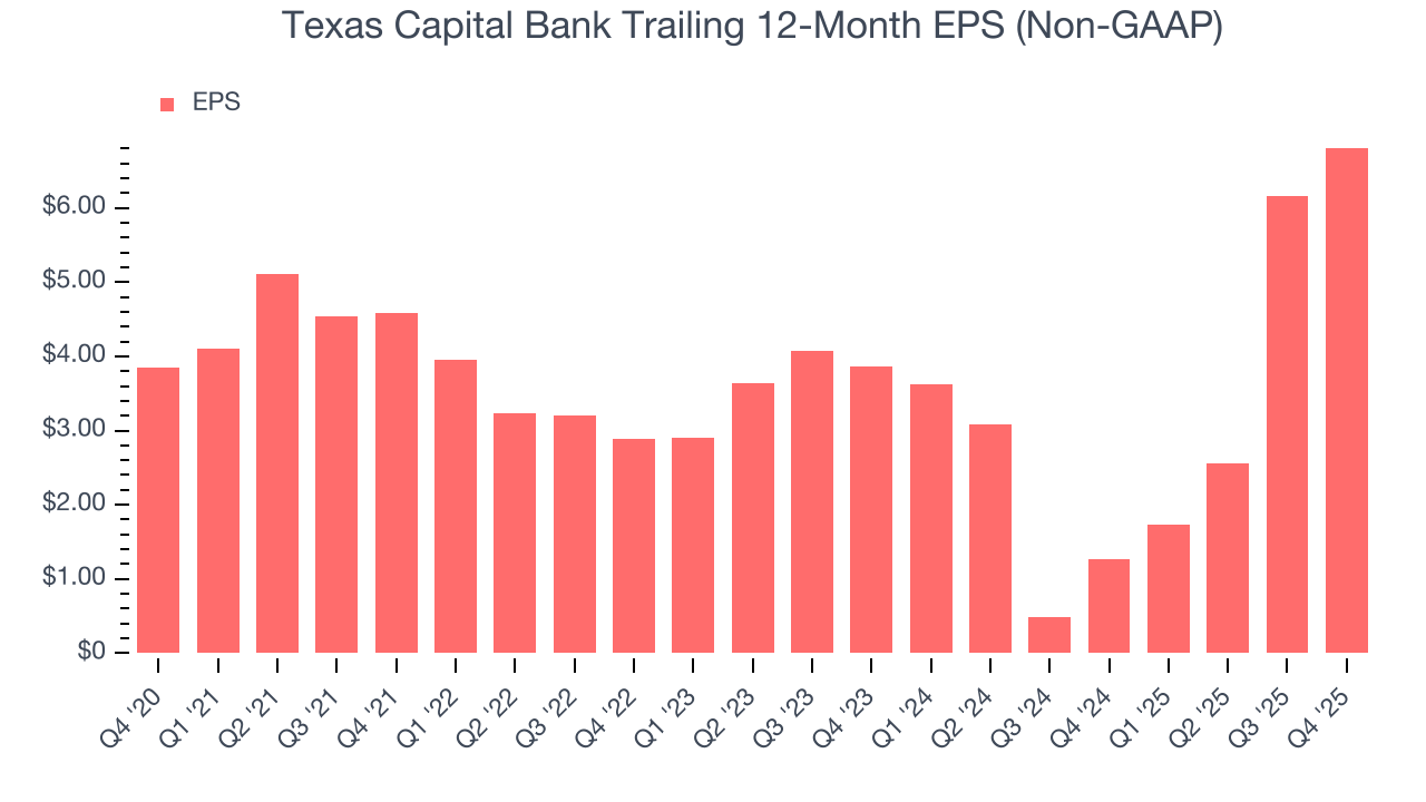 Texas Capital Bank Trailing 12-Month EPS (Non-GAAP)