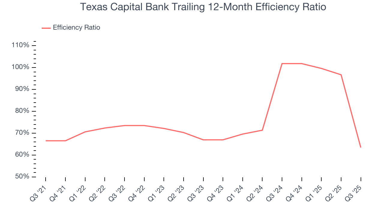 Texas Capital Bank Trailing 12-Month Efficiency Ratio