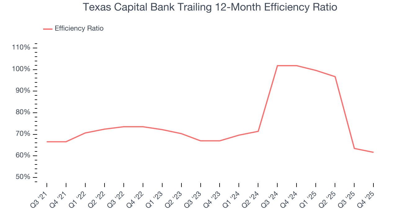 Texas Capital Bank Trailing 12-Month Efficiency Ratio