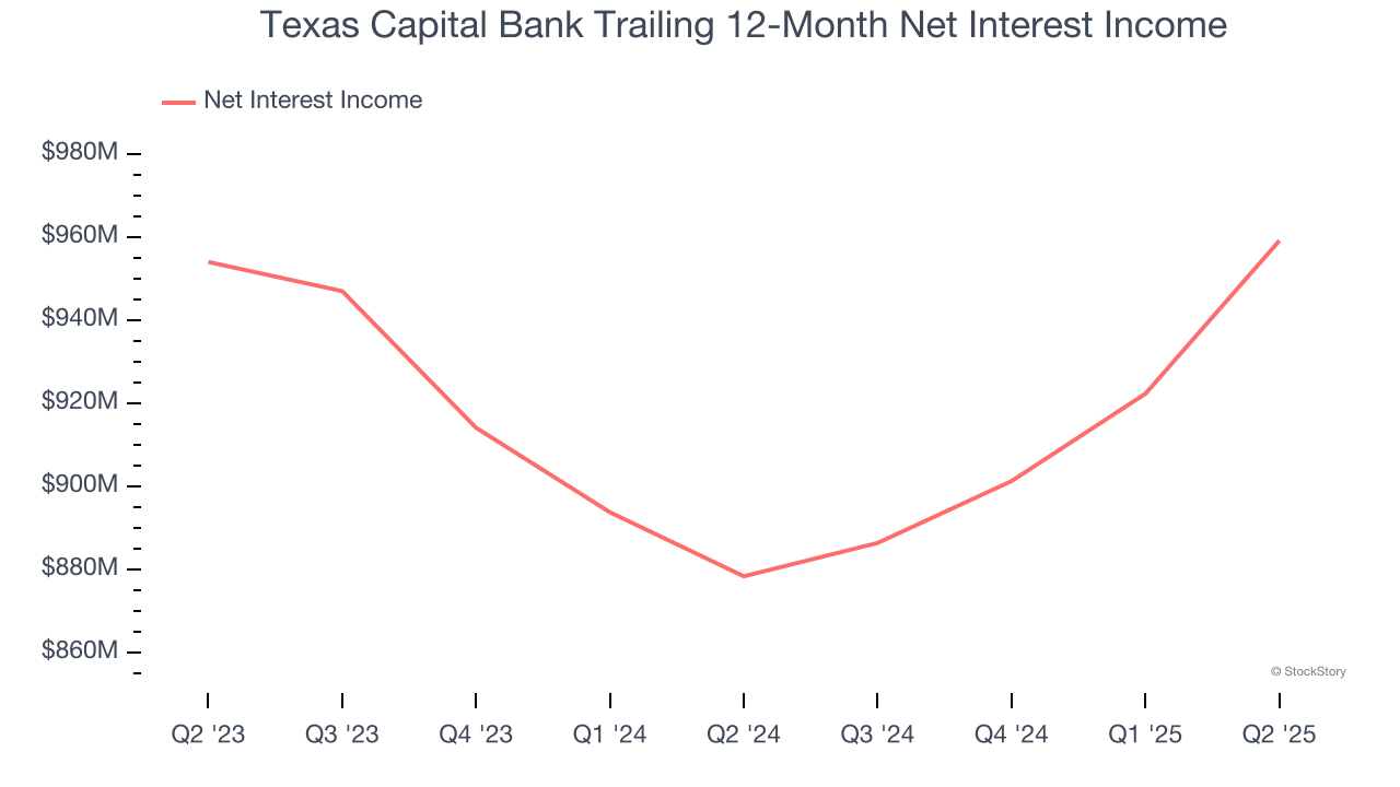 Texas Capital Bank Trailing 12-Month Net Interest Income