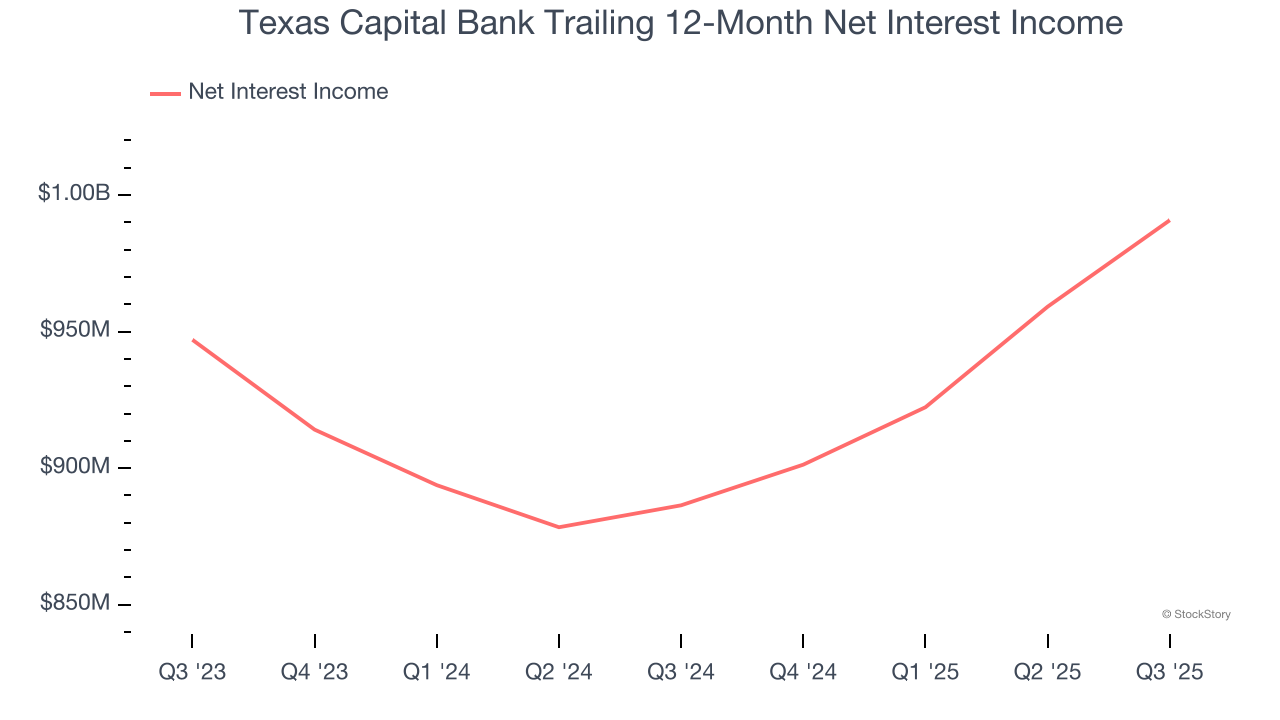 Texas Capital Bank Trailing 12-Month Net Interest Income