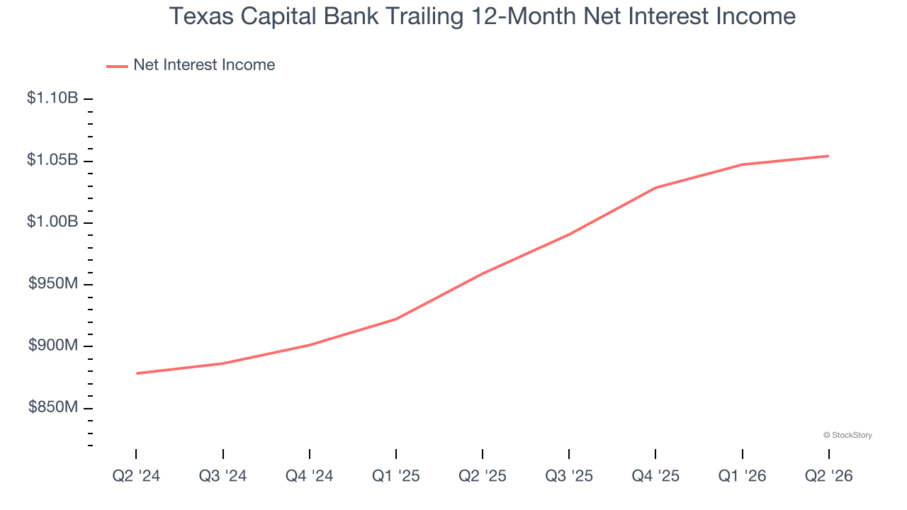 Texas Capital Bank Trailing 12-Month Net Interest Income