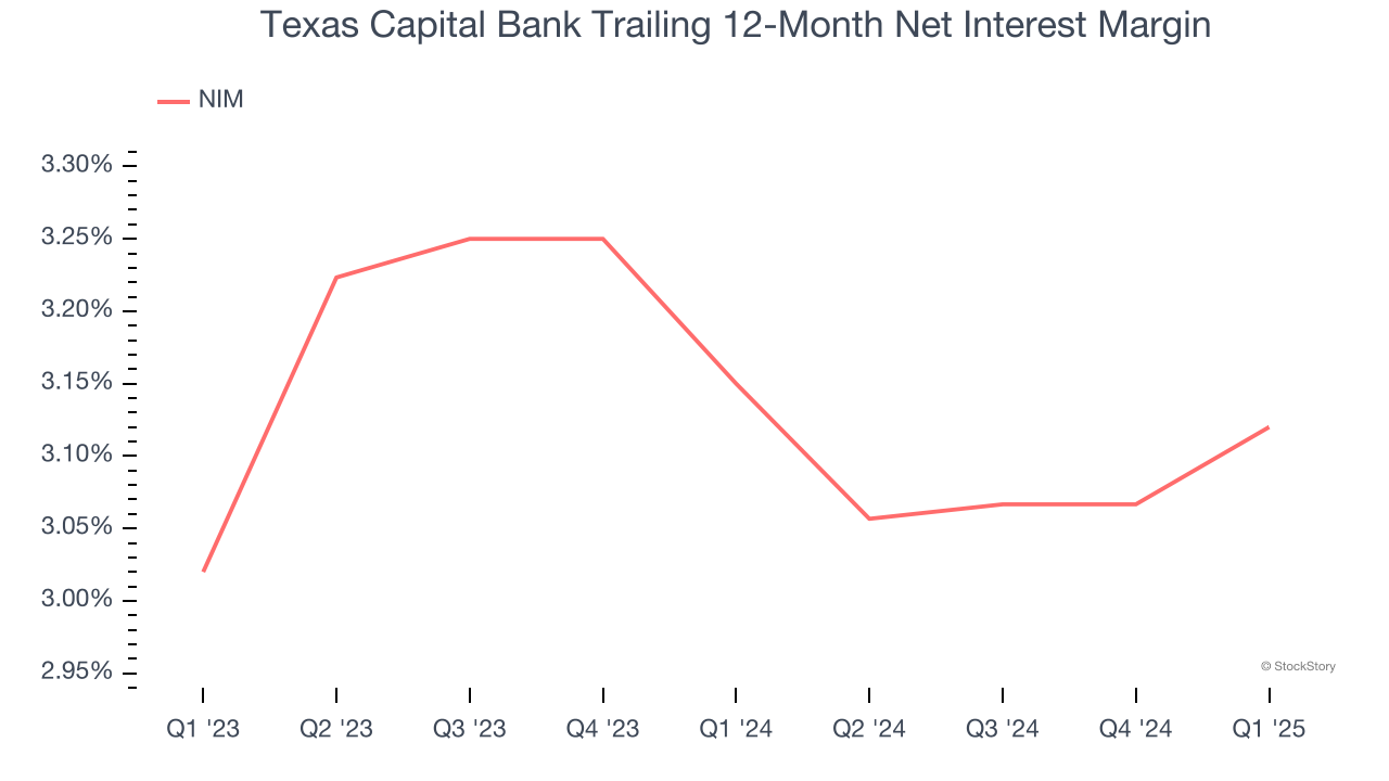 Texas Capital Bank Trailing 12-Month Net Interest Margin