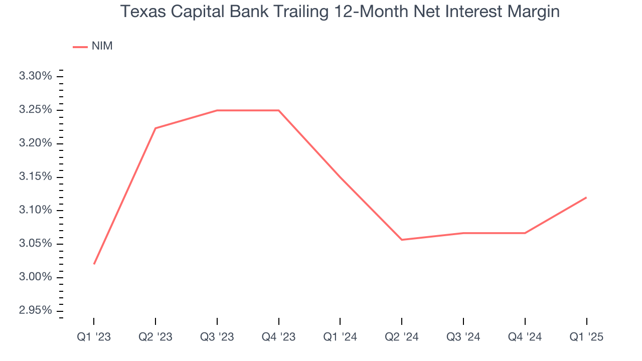 Texas Capital Bank Trailing 12-Month Net Interest Margin