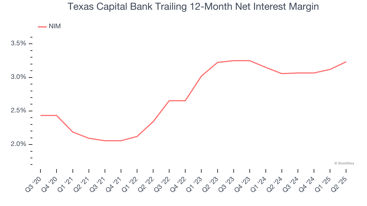 Texas Capital Bank Trailing 12-Month Net Interest Margin