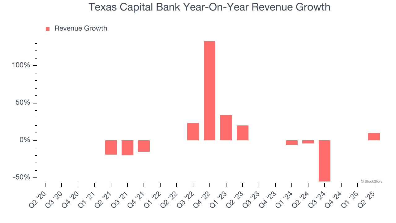 Texas Capital Bank Year-On-Year Revenue Growth