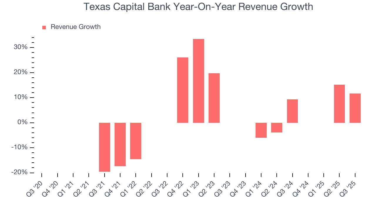 Texas Capital Bank Year-On-Year Revenue Growth