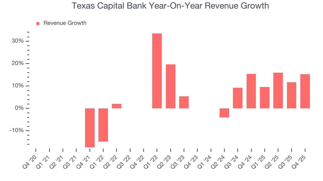 Texas Capital Bank Year-On-Year Revenue Growth
