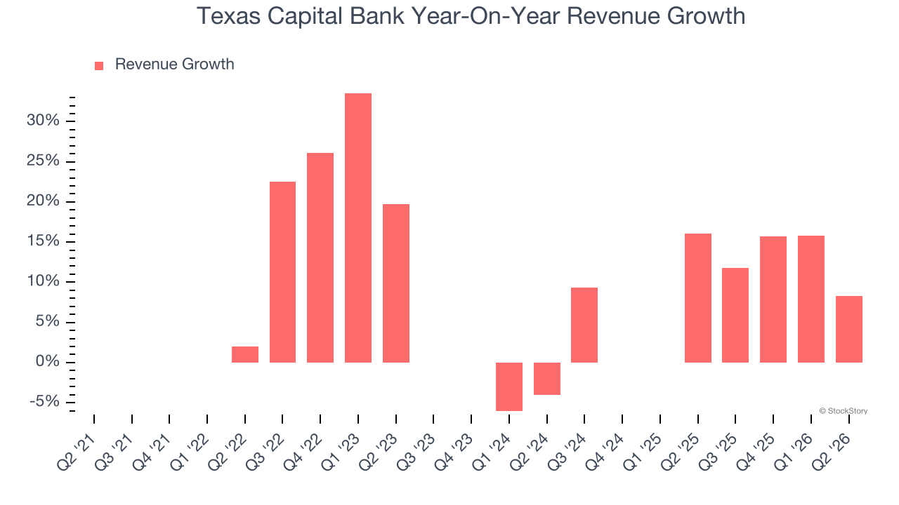 Texas Capital Bank Year-On-Year Revenue Growth