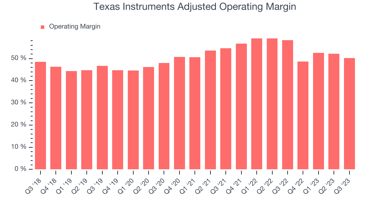 Texas Instruments Adjusted Operating Margin