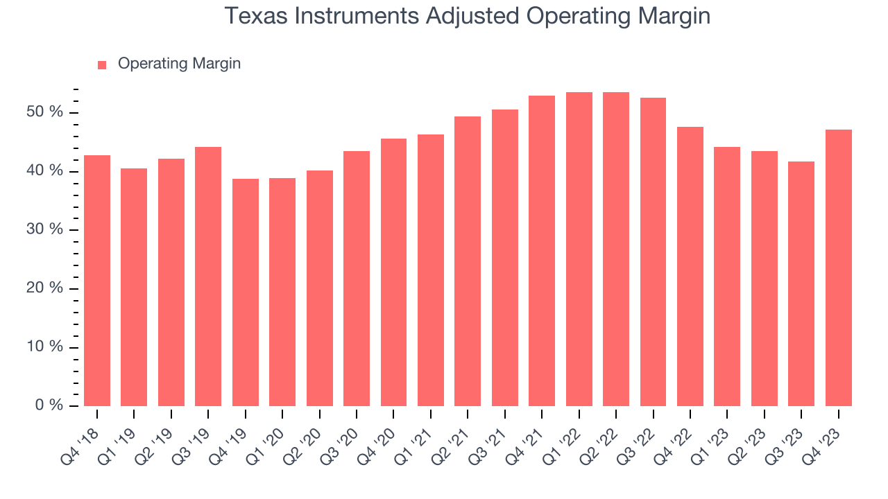 Texas Instruments Adjusted Operating Margin