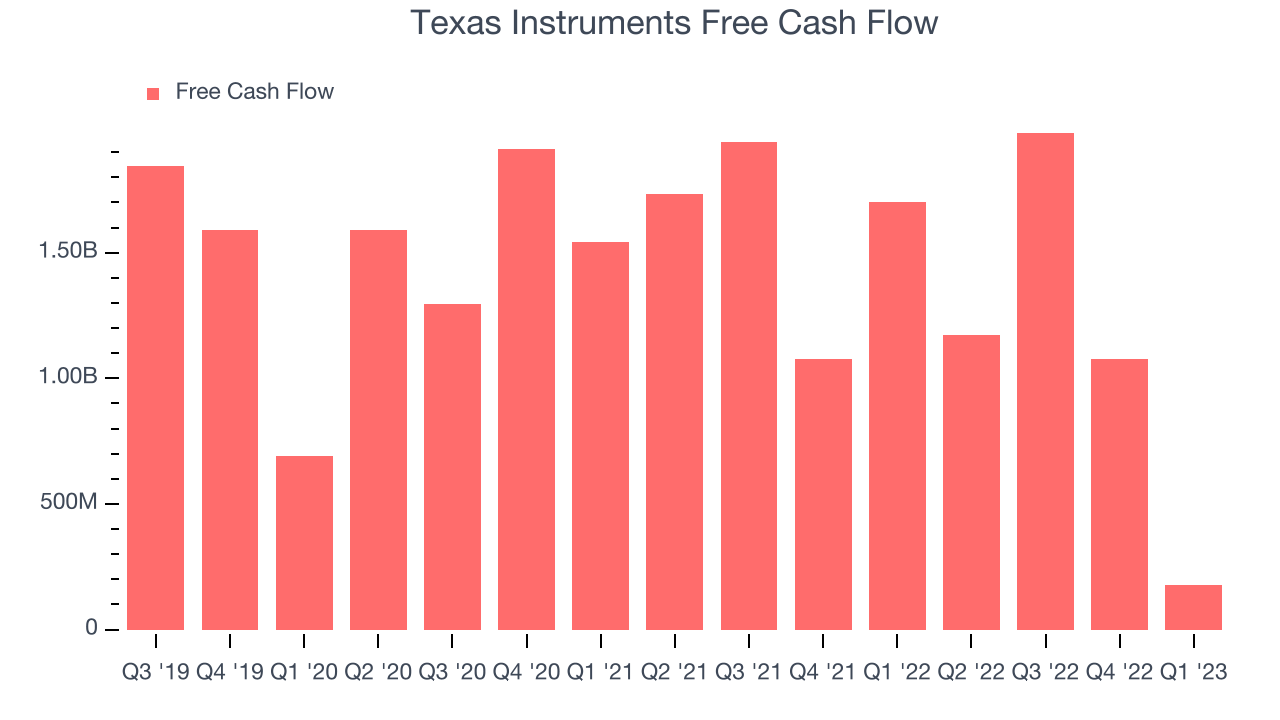 Texas Instruments Free Cash Flow