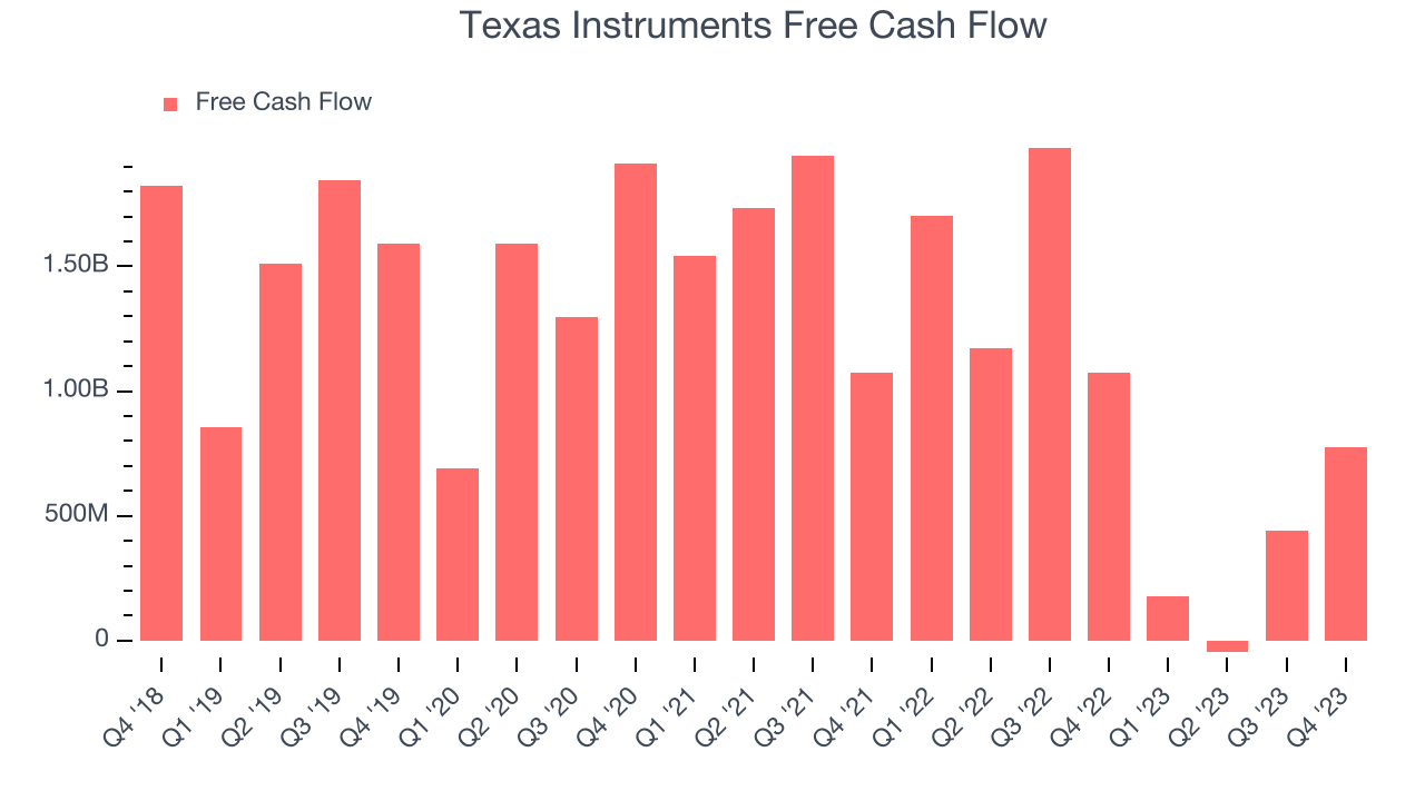 Texas Instruments Free Cash Flow