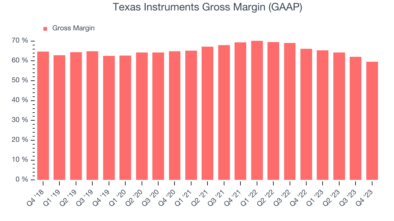 Texas Instruments Gross Margin (GAAP)
