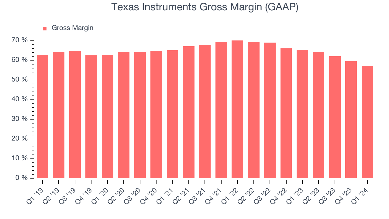 Texas Instruments Gross Margin (GAAP)
