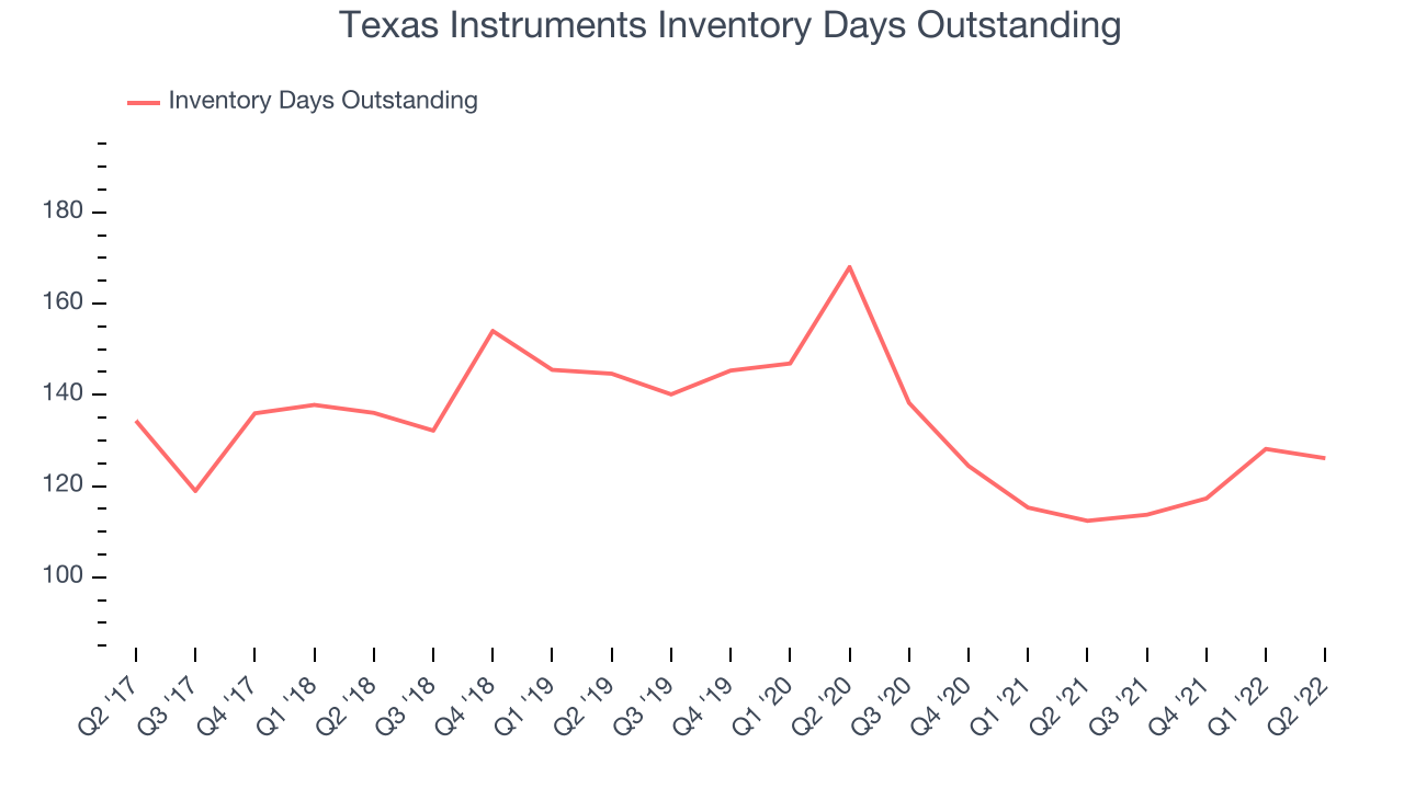 Texas Instruments Inventory Days Outstanding