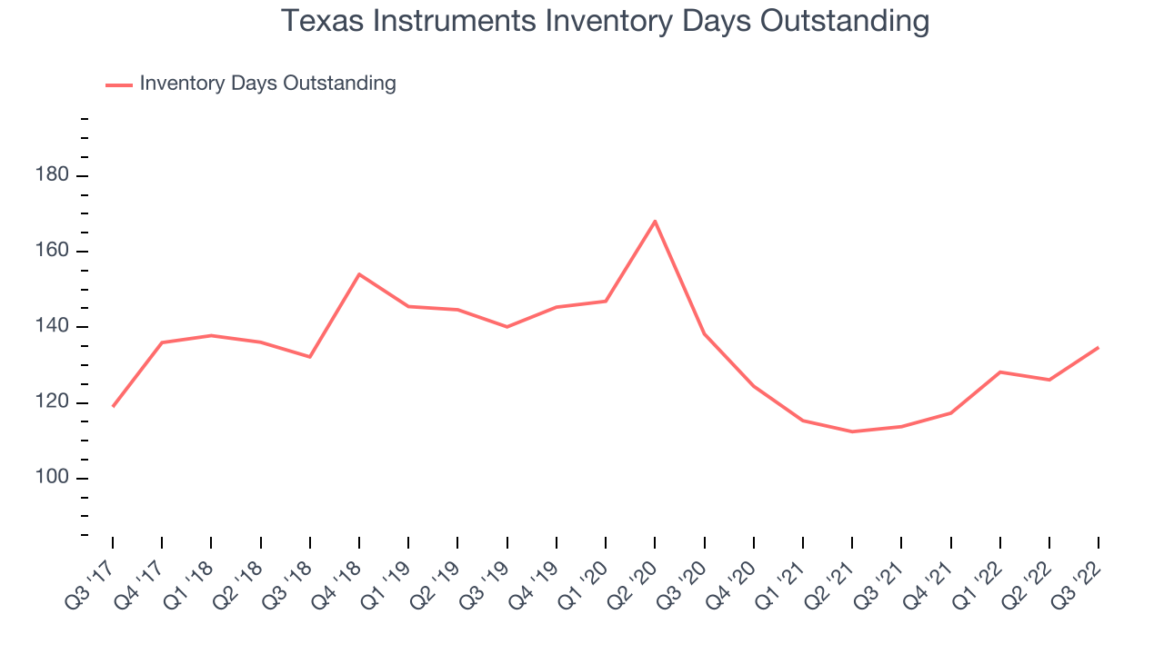 Texas Instruments Inventory Days Outstanding