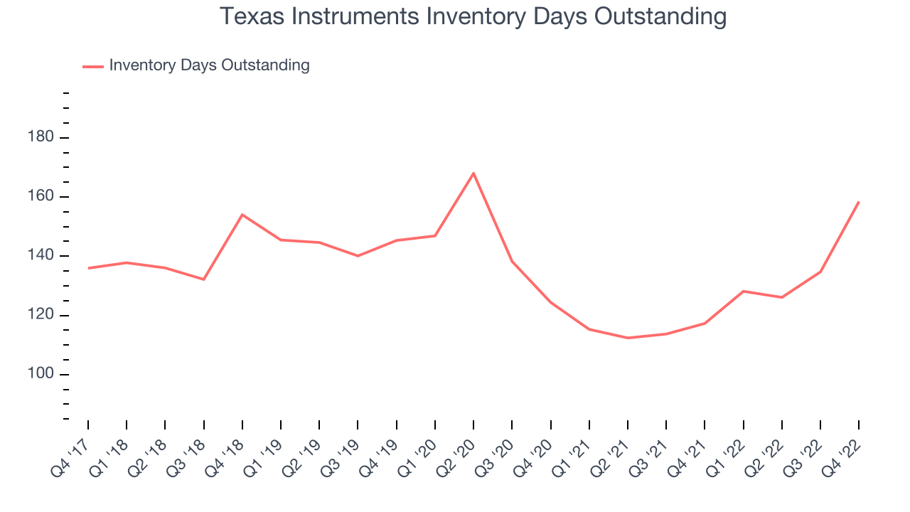 Texas Instruments Inventory Days Outstanding