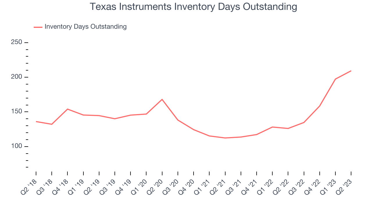 Texas Instruments Inventory Days Outstanding