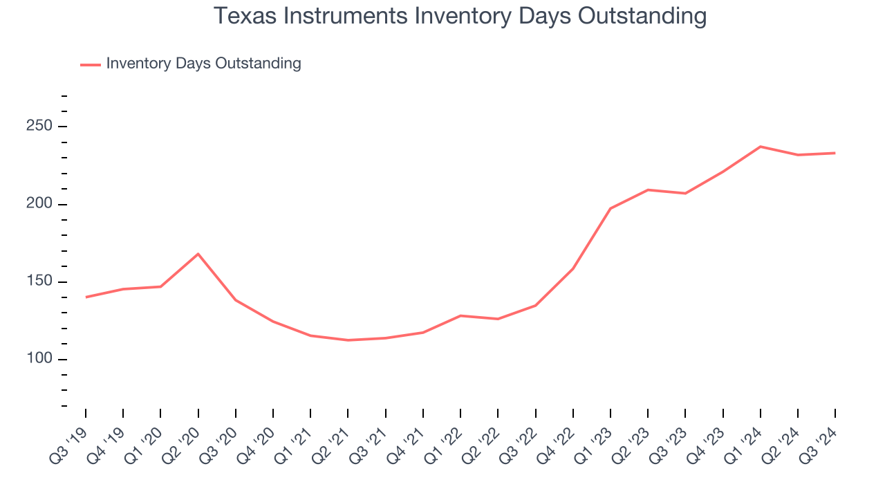 Texas Instruments Inventory Days Outstanding