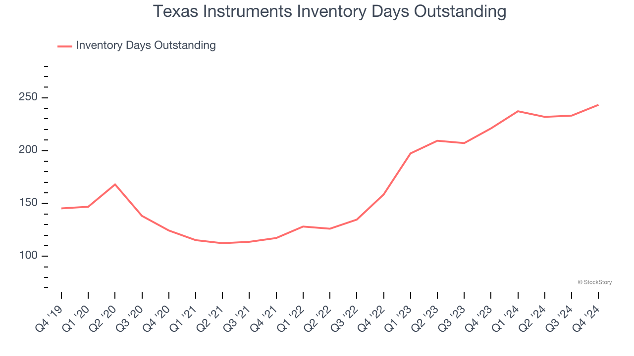 Texas Instruments Inventory Days Outstanding